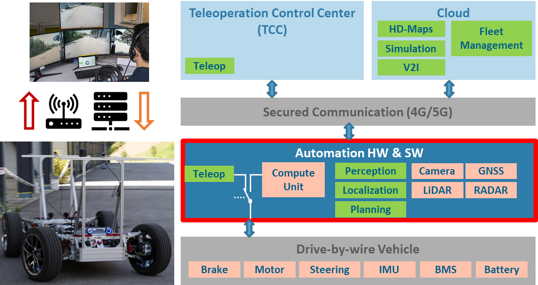 AutoVeTe - Automatisation de véhicules téléopérés